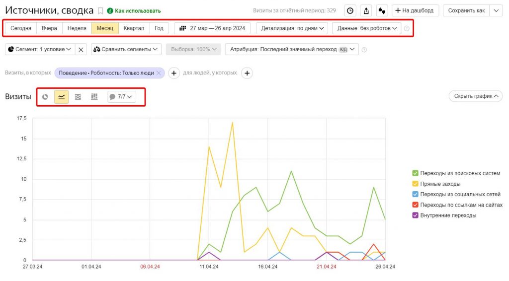 График прямого трафика в Яндекс Метрике