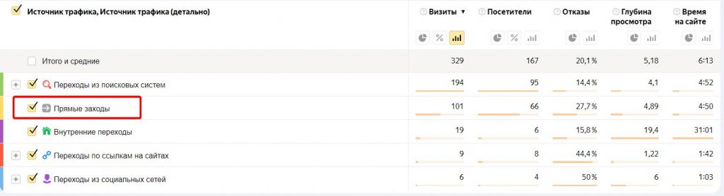 Анализ прямого трафика в Яндекс Метрике