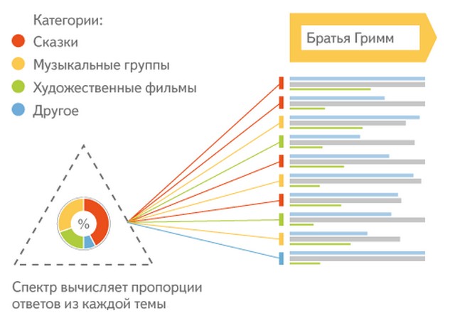 Яндекс Спектр отображает разные потребности