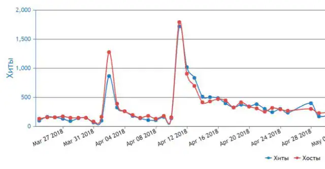Статистика и параметры MajorPanel