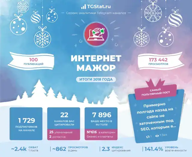 Статистика моего телеграм канала