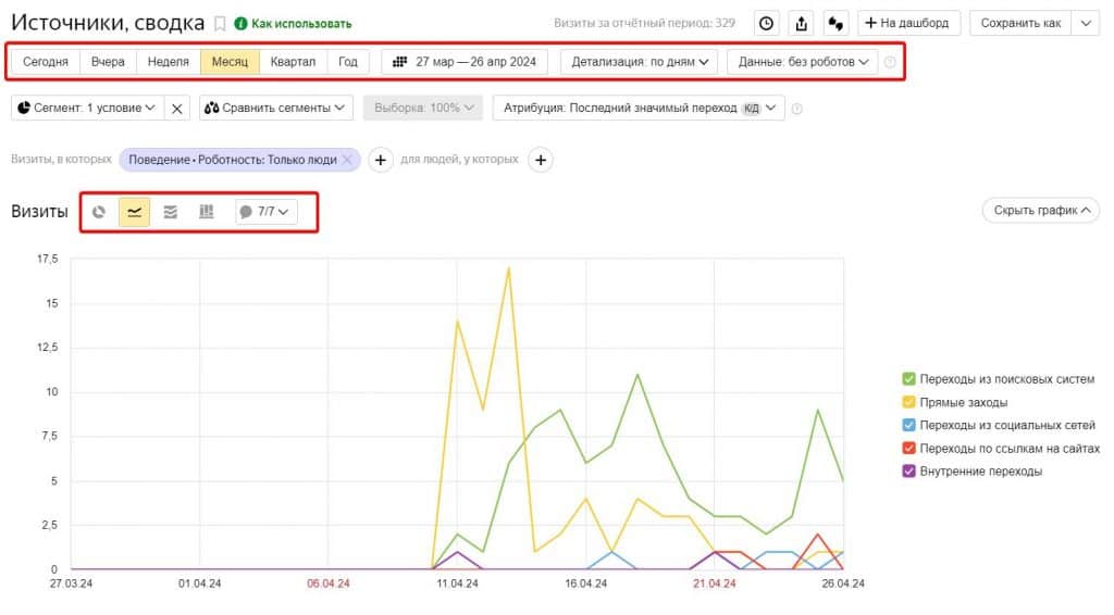 График прямого трафика в Яндекс Метрике