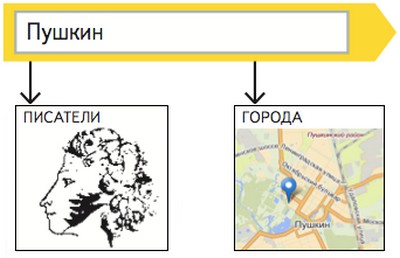 Яндекс Спектр отображает разные потребности