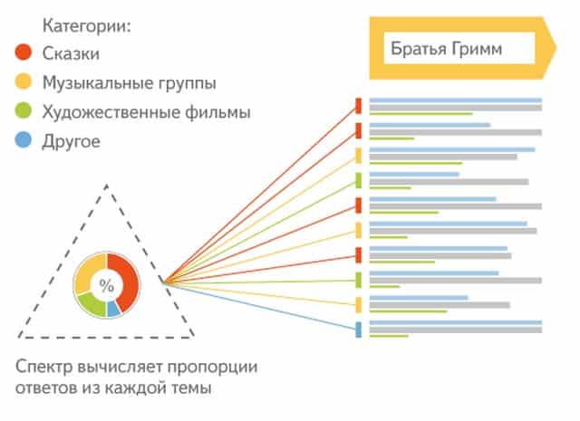 Яндекс Спектр отображает разные потребности